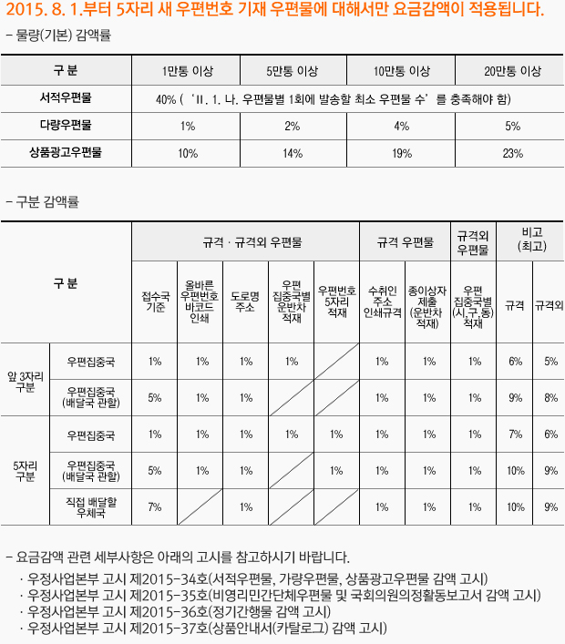 2015. 8. 1.부터 5자리 새 우편번호 기재 우편물에 대해서만 요금감액이 적용됩니다. 요금감액 관련 세부사항은 아래의 고시를 참고하시기 바랍니다. 우정사업본부 고시 제2015-34호(서적우편물, 가량우편물, 상품광고우편물 감액 고시) 우정사업본부 고시 제2015-35호(비영리민간단체우편물 및 국회의원의정활동보고서 감액 고시) 우정사업본부 고시 제2015-36호(정기간행물 감액 고시) 우정사업본부 고시 제2015-37호(상품안내서(카탈로그) 감액 고시)