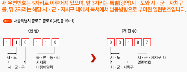 국민편익 측면에서는 집배원의 배달경로가 단순ㆍ최적화됨에 따라 우편물 정시송달율이 향상됩니다. 또한 동일한 기초구역번호를 사용하는 통계ㆍ경찰ㆍ학교 등 타행정기관과의 데이터 연계를 통해 새 우편번호 단위로 축적된 빅데이터를 활용하여 신규 비즈니스 활성화가 예상됩니다. 우편업무 효율 측면에서는 배달구역의 조정(종래:곡선→개선:사각 장방형)에 따른 배달거리 최적화로 배달비용이 절감되고 대로(大路)기준의 새 우편번호(국가기초구역)에 따라 배달구역 조정으로 집배원 안전사고 발생이 감소할 것으로 예상됩니다.