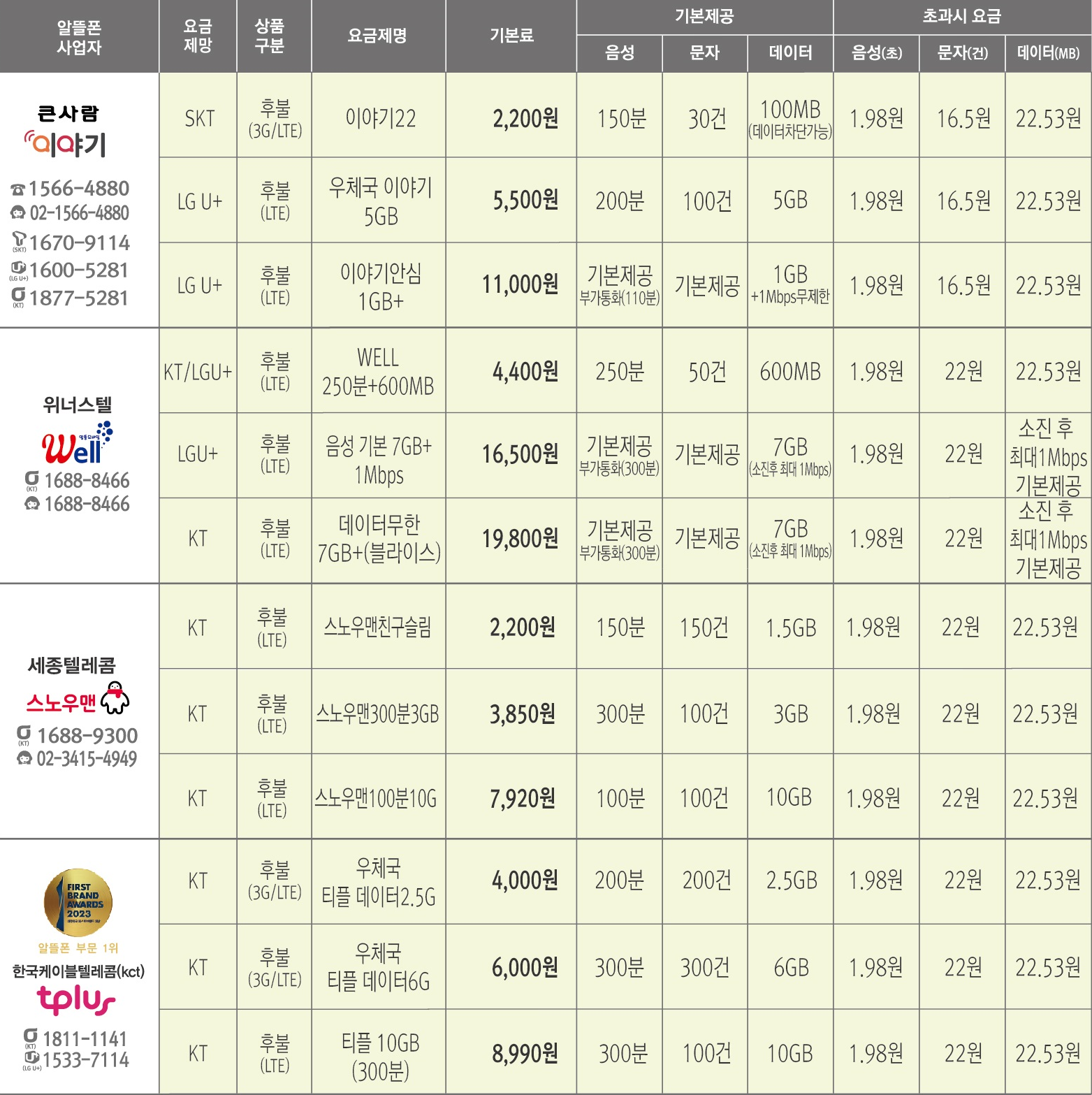 알뜰폰 요금제 4월기준 안내