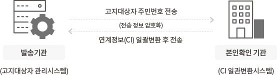 발송기관(고지대상자 관리시스템) ↔ 고지대상자 주민번호 전송 / 연계정보(CI) 일괄변환 후 전송 (전송 정보 암호화) ↔ 본인확인 기관(CI일괄변환시스템)