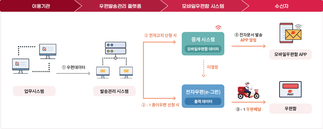 [이용기관] 업무시스템 → ①우편데이터 → [우편발송관리 플랫폼] 발송관리 시스템  → [모바일우편함 시스템] ② 전자고지 신청 시 : 중계시스템(모바일우편함 데이터) / 미열람, ②-1 종이우편 신청 시 : 전자우편(e-그린)(출력 데이터) → [수신자] ③ 전자문서 발송(APP알림) → 모바일우편함 APP / ③-1 우편배달 : 우편함