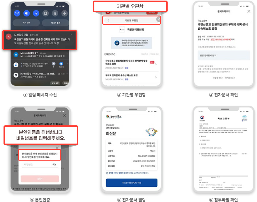 ① 알림 메시지 수신 ② 기관별 우편함 ③ 전자문서 확인 ④ 본인인증 ⑤ 전자문서 열람 ⑥ 첨부파일 확인