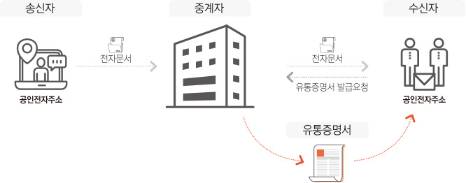 (송신자) 공인전자주소 → 전자문서 → (중계자) → 전자문서 → (수신자) 공인전자주소 → 유통증명서 발급요청 → (중계자) → 유통증명서 → (수신자)